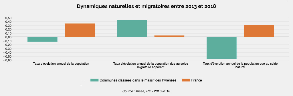 graphe evo de population