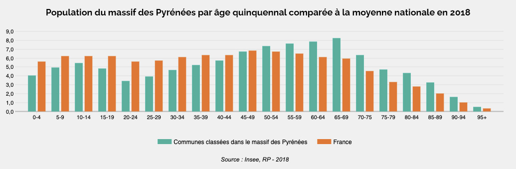 graphe age quinquennal