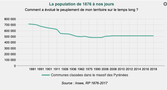 courbe d'évolution